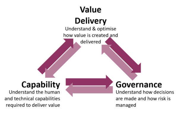 value-delivery-governance